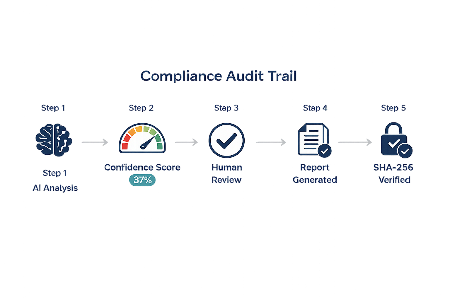 Audit Trail & Chain of Custody